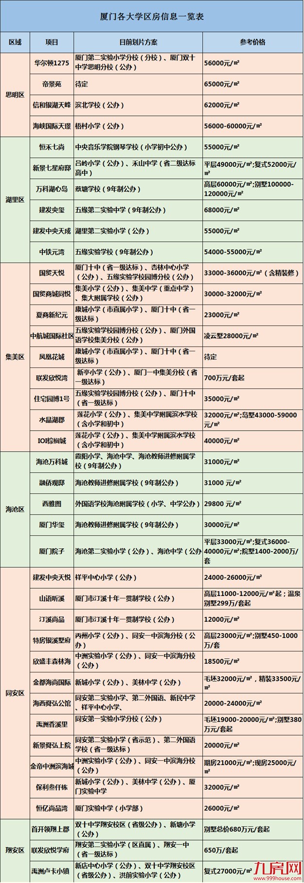 31㎡卖315万！厦门惊现10万/㎡天价学区房（附40家学区房价格）——九房网
