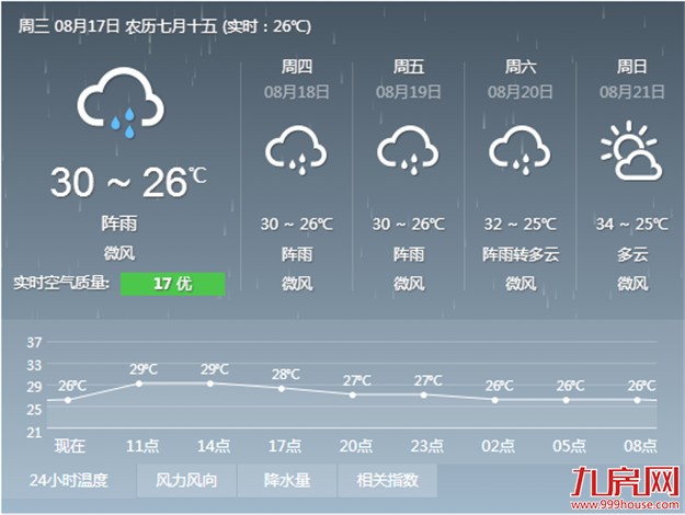 湿热天闷热“难过”  今明两天持续阵雨天气——九房网