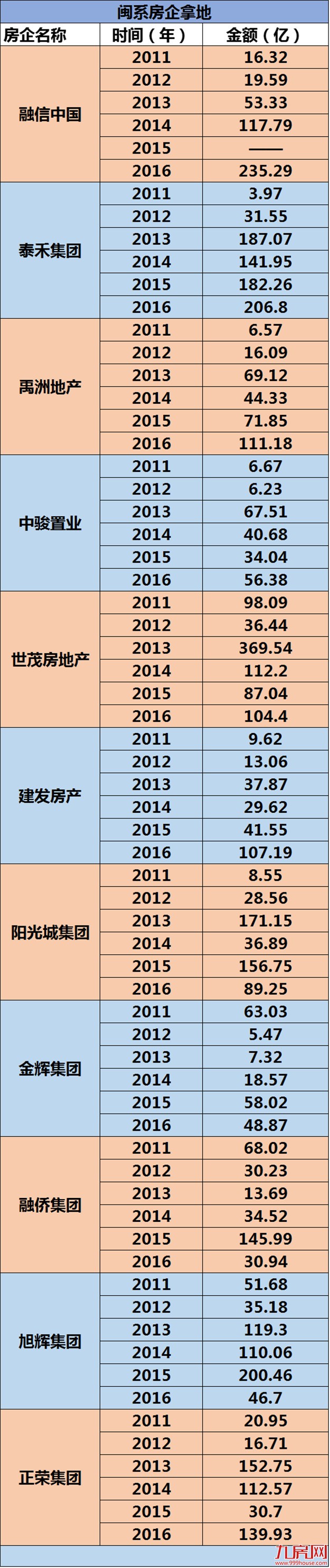 无闽系不地王！110亿！融信摘全国地王！（附闽系地王）——九房网