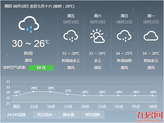 受“台风新秀”等影响 今天全市普降阵雨或雷阵雨——九房网