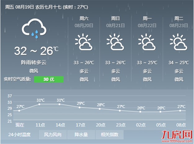 今起三天我市降雨减弱 将重返酷暑天——九房网