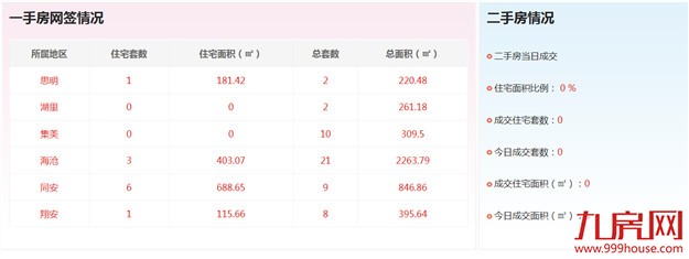 2016年8月20日厦门一手住宅成交套——九房网