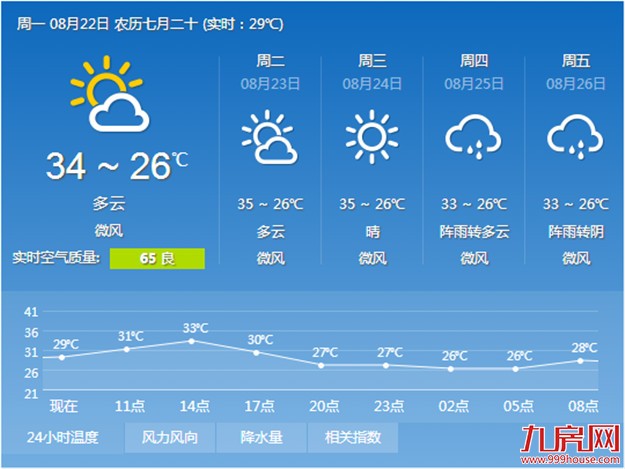 今起三天厦门气温进一步蹿升 市区最高温将达34℃——九房网