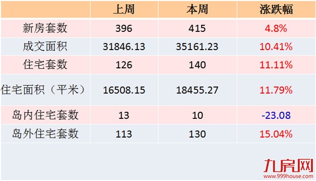 2016年第34周（8.16-8.21）厦门一手住宅卖140套——九房网