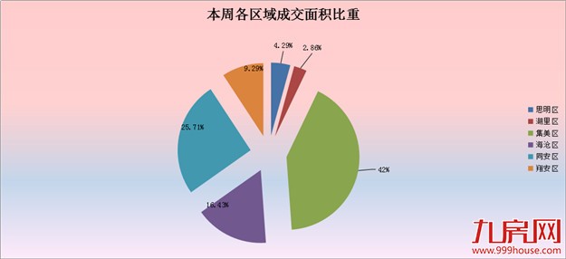 2016年第34周（8.16-8.21）厦门一手住宅卖140套——九房网