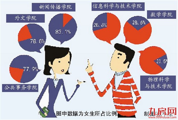 厦大昨晚公布本科新生数据  连续九年“阴盛阳衰” ——九房网