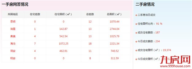 2016年8月22日厦门一手住宅成交16套——九房网