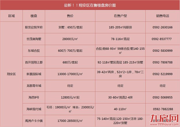 惊恐！厦门又炸出3地王，集美地王！同安地王！翔安又出地王！——九房网