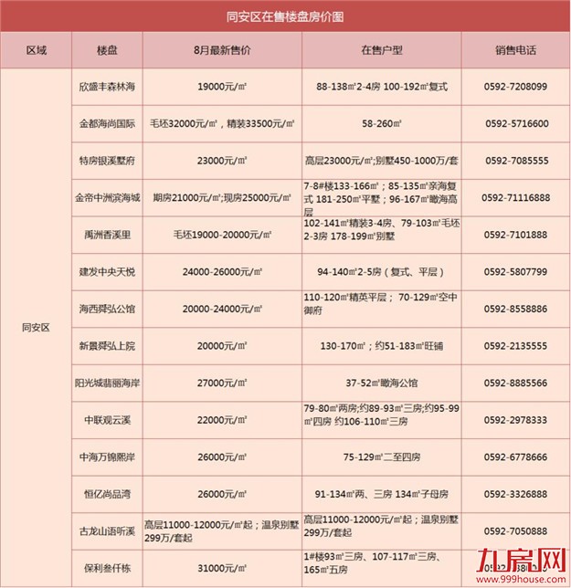 惊恐！厦门又炸出3地王，集美地王！同安地王！翔安又出地王！——九房网