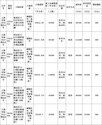 直播预告∣60家房企疯抢6幅地块，距离厦门楼市“炸锅”还有2天！——九房网