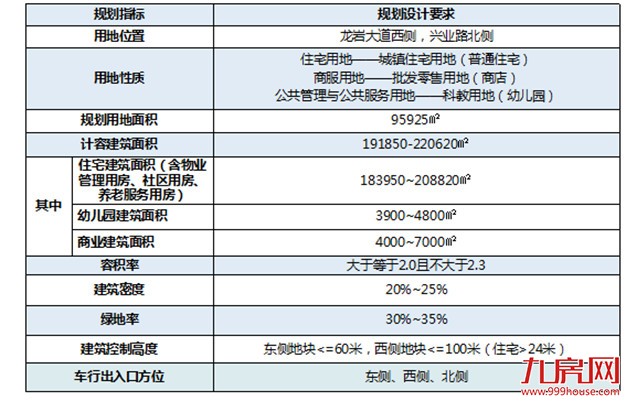 龙岩优质地块推介——九房网
