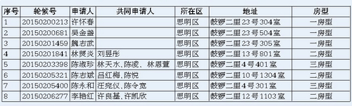 2015年第二批保障性租赁房（单列）选房情况——九房网
