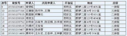 2015年第二批保障性租赁房（单列）选房情况——九房网