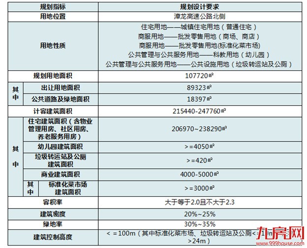 龙岩优质地块推介——九房网
