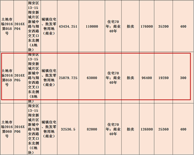 ×地产以×亿元竞得翔安2016XP05地块 楼面价×元/㎡——九房网