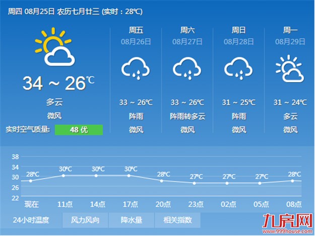 今明两天厦门还将持续晴热天气 请市民注意防暑降温——九房网