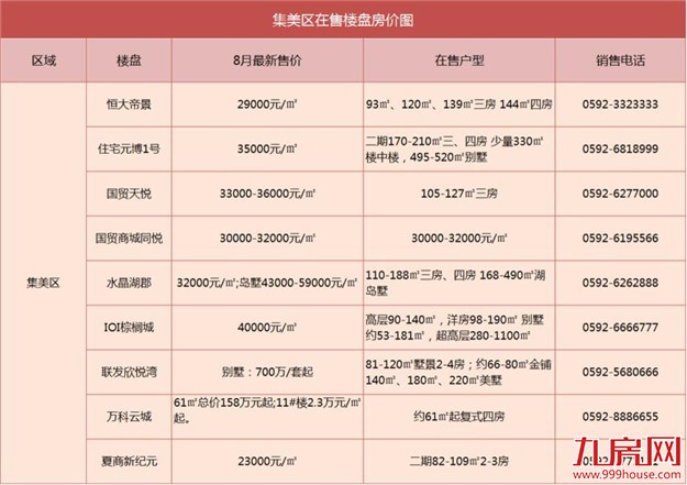 新地王诞生！×地产以×亿元竞得集美J2016P01地块 楼面价×元/㎡——九房网