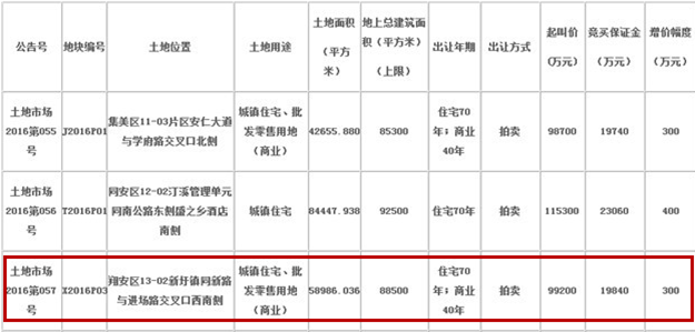 ×地产以×亿元竞得翔安X2016P03地块 楼面价×元/㎡——九房网
