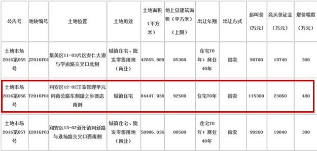 ×地产以×亿元竞得同安T2016P01地块 楼面价×元/㎡——九房网