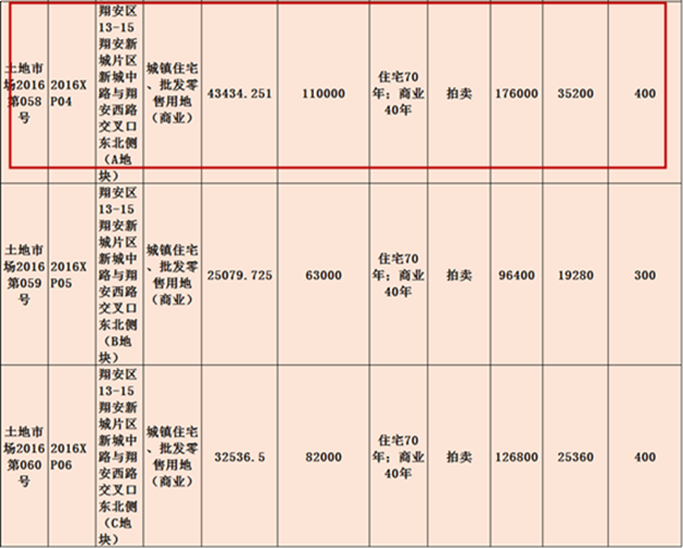 ×地产以×亿元竞得翔安2016XP04地块 楼面价×元/㎡——九房网