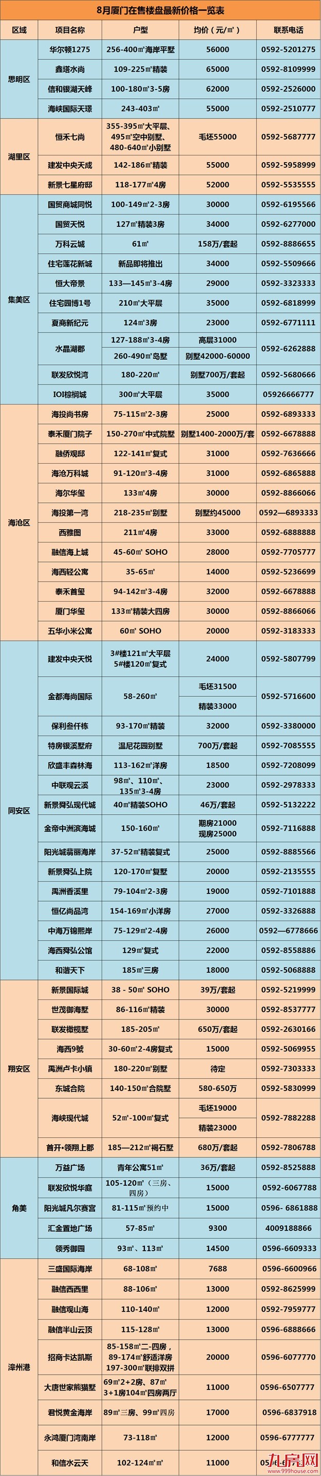 厦门楼市已经进入一级戒备状态！明日土拍楼面价或冲击3.7万！——九房网