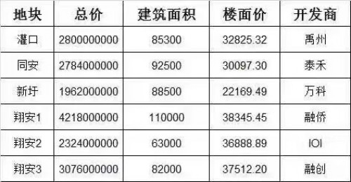 直播∣翔安新圩地块直播，12家开发商争夺！——九房网