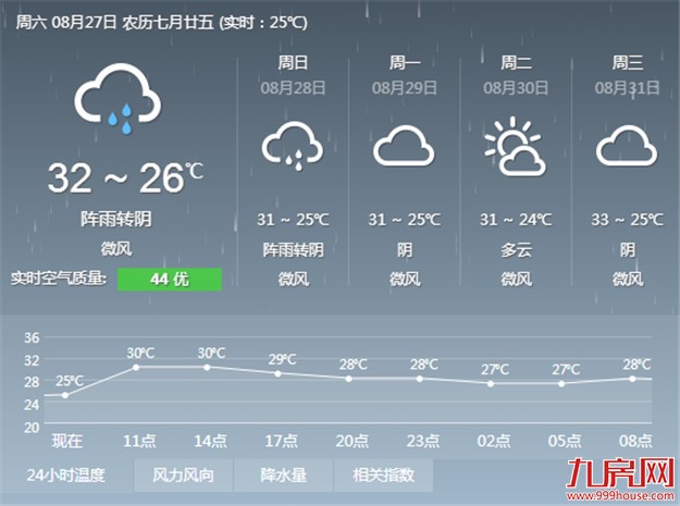 下半年首轮冷空气后天抵厦带来雷雨 我市气温也会明显回落——九房网