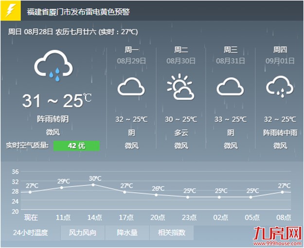 厦门雨势增强出门记得带伞 局部地区大雨到暴雨——九房网