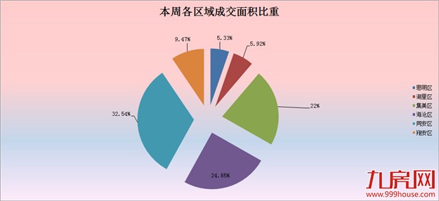2016年第35周（8.22-8.29）厦门一手住宅卖169套 ——九房网