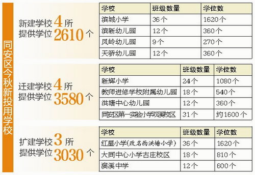 同安11所新学校今秋投用 将提供9220个学位——九房网