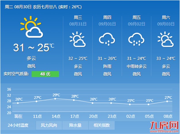 今天厦门气温小幅回升 白天最高气温31℃——九房网