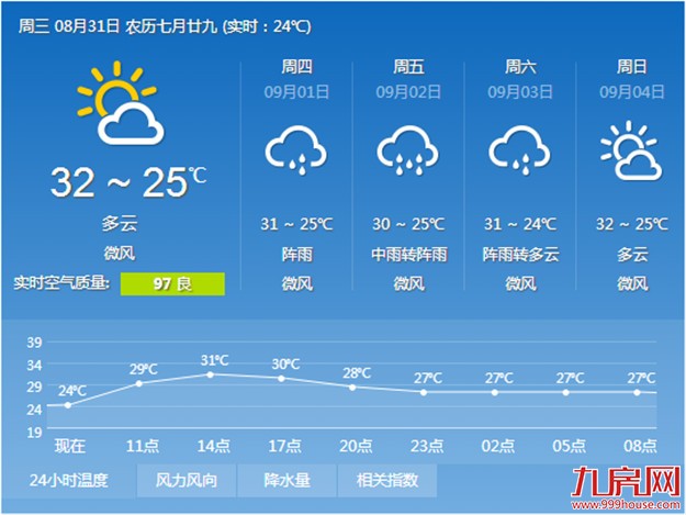 近几天厦天气凉爽适合出行 明天局部地区有阵雨或雷阵雨——九房网