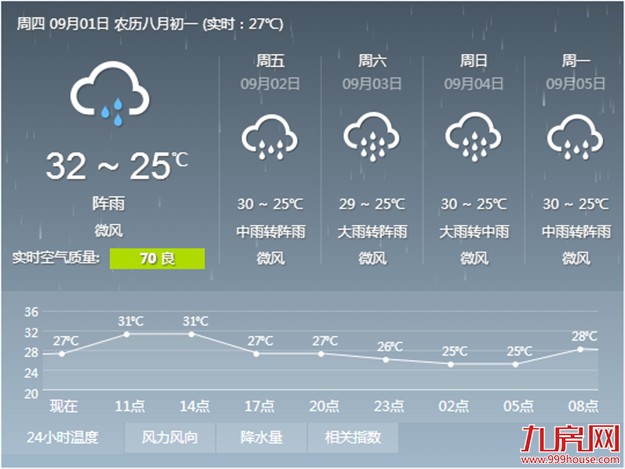 厦门又要迎来一轮明显降雨 夜晨最低气温仅25℃——九房网