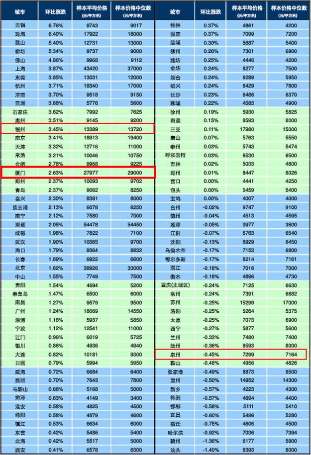 8月百城厦门房价27260元/平全国第4 环涨全国第18——九房网