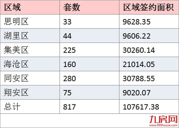 2016年8月厦门一手住宅成交817套 环比下跌42.11%——九房网