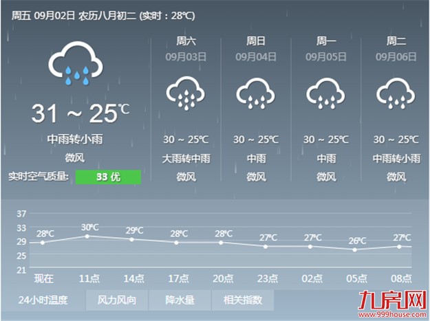 周末全市将普降中雨 白天最高气温30℃左右——九房网