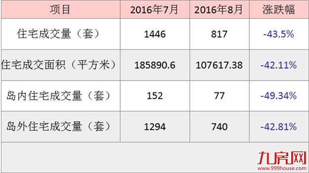 2016年8月厦门一手住宅成交817套 环比下跌42.11%——九房网