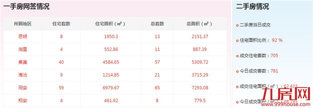 2016年9月2日厦门一手住宅成交54套——九房网
