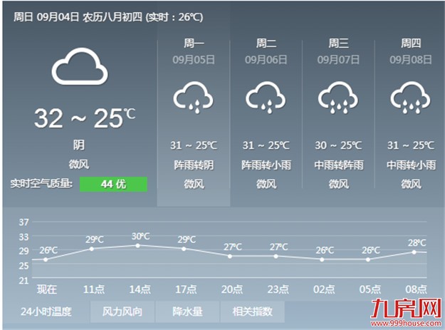 未来3天厦门气温不高 预计夜晨最低气温会略降到24℃-25℃——九房网