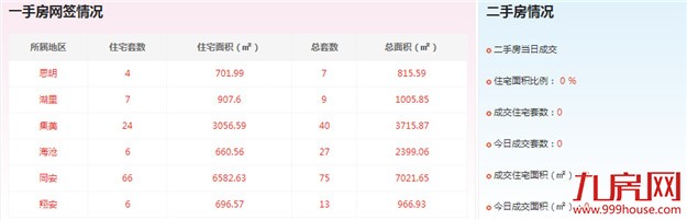 2016年9月3日厦门一手住宅成交113套——九房网