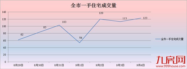 2016年第36周（8.29-9.4）厦门一手住宅卖658套——九房网