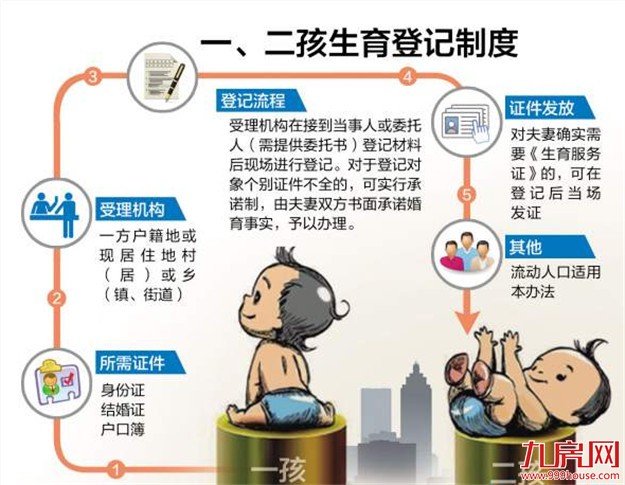 “二孩政策”您读懂了吗？市民关心的问题答案都在这——九房网