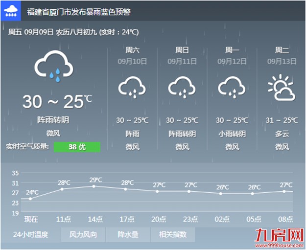 未来3天厦门多阵雨或雷阵雨天气 午间会感觉到空气潮湿闷热——九房网