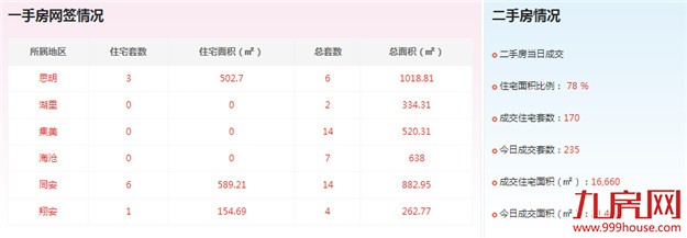 2016年9月9日厦门一手住宅成交10套——九房网