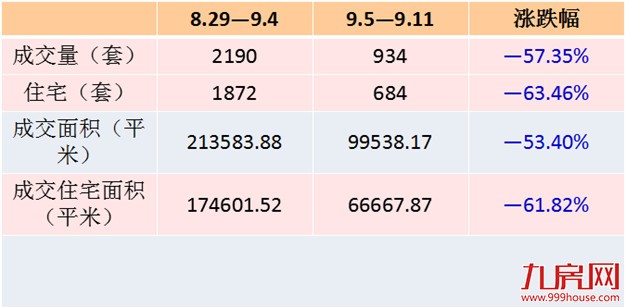 限购后首周厦门新房成交量下滑 是惜售或是购房者不买账？——九房网