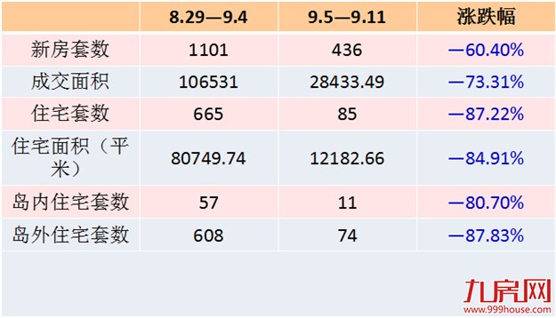限购后首周厦门新房成交量下滑 是惜售或是购房者不买账？——九房网