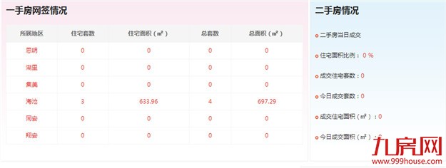 2016年9月17日厦门一手住宅成交3套——九房网