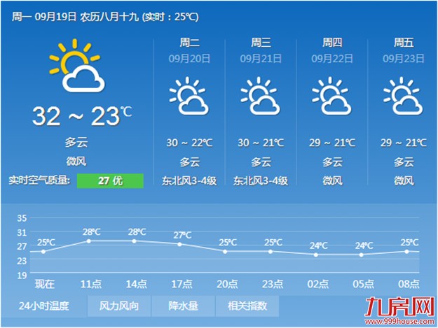 今天降雨基本停止但炎热依旧 明起最高温将回落到30℃以内——九房网