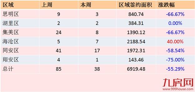2016年第38周（9.12-9.18）厦门一手住宅卖38套——九房网