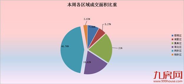 2016年第38周（9.12-9.18）厦门一手住宅卖38套——九房网
